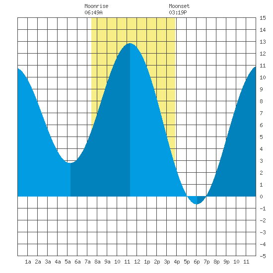 Port Beauclerc tide chart for Sunday, November 12, 2023