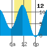 Port Beauclerc tide chart for Sunday, November 12, 2023
