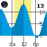 Port Beauclerc tide chart for Monday, November 13, 2023