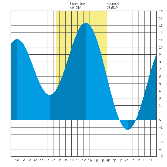 Port Beauclerc tide chart for Tuesday, November 14, 2023