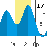 Port Beauclerc tide chart for Friday, November 17, 2023
