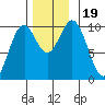 Port Beauclerc tide chart for Sunday, November 19, 2023