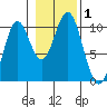 Port Beauclerc tide chart for Wednesday, November 1, 2023