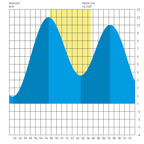 Port Beauclerc tide chart for Tuesday, November 21, 2023