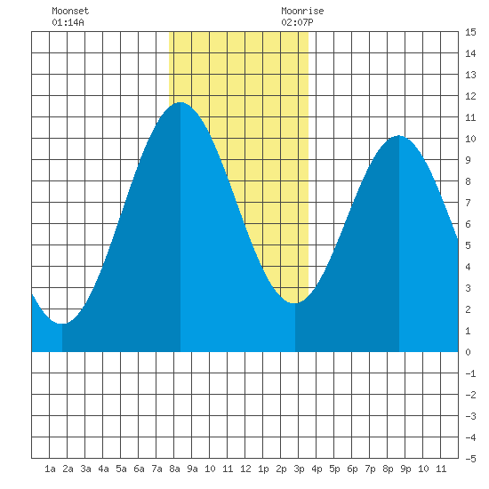 Port Beauclerc tide chart for Wednesday, November 22, 2023