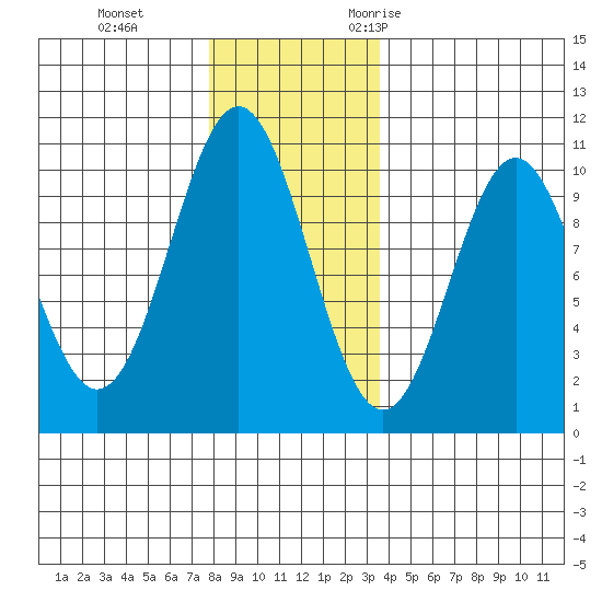 Port Beauclerc tide chart for Thursday, November 23, 2023