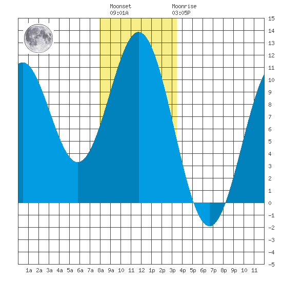 Port Beauclerc tide chart for Monday, November 27, 2023