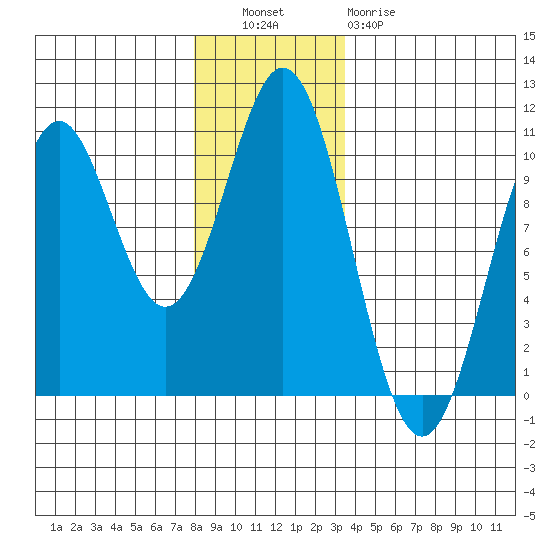 Port Beauclerc tide chart for Tuesday, November 28, 2023