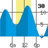 Port Beauclerc tide chart for Thursday, November 30, 2023