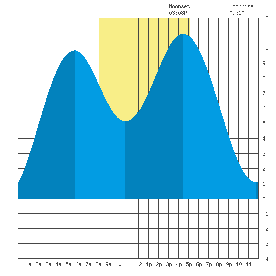 Port Beauclerc tide chart for Friday, November 3, 2023