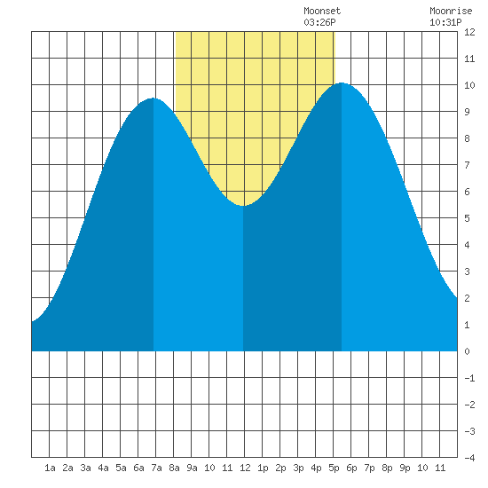 Port Beauclerc tide chart for Saturday, November 4, 2023