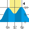 Port Beauclerc tide chart for Saturday, November 4, 2023