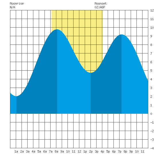 Port Beauclerc tide chart for Monday, November 6, 2023