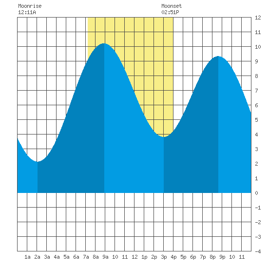 Port Beauclerc tide chart for Tuesday, November 7, 2023