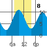 Port Beauclerc tide chart for Wednesday, November 8, 2023