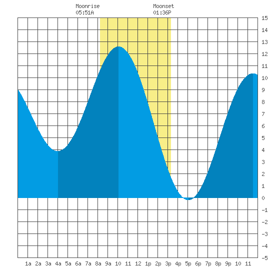Port Beauclerc tide chart for Sunday, December 10, 2023