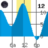 Port Beauclerc tide chart for Tuesday, December 12, 2023