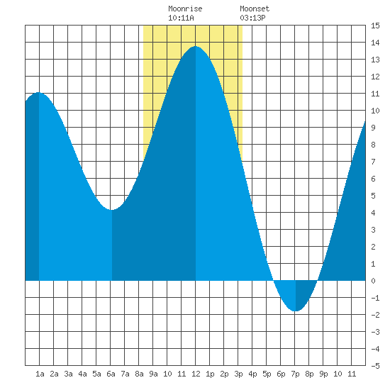 Port Beauclerc tide chart for Wednesday, December 13, 2023