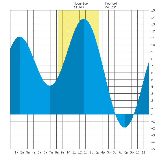 Port Beauclerc tide chart for Thursday, December 14, 2023