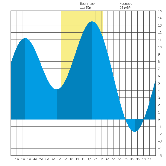 Port Beauclerc tide chart for Friday, December 15, 2023