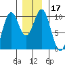 Port Beauclerc tide chart for Sunday, December 17, 2023