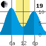 Port Beauclerc tide chart for Tuesday, December 19, 2023