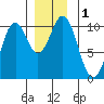 Port Beauclerc tide chart for Friday, December 1, 2023
