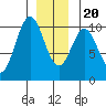 Port Beauclerc tide chart for Wednesday, December 20, 2023