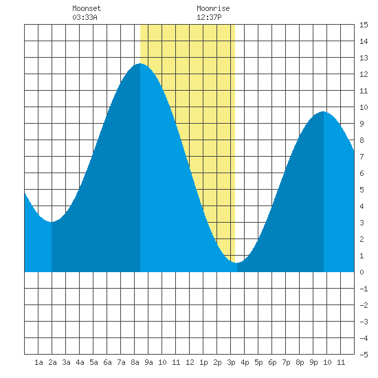Port Beauclerc tide chart for Friday, December 22, 2023