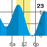 Port Beauclerc tide chart for Saturday, December 23, 2023