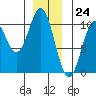 Port Beauclerc tide chart for Sunday, December 24, 2023