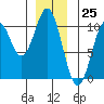 Port Beauclerc tide chart for Monday, December 25, 2023