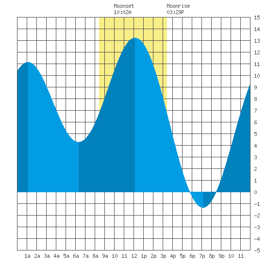 Port Beauclerc tide chart for Wednesday, December 27, 2023