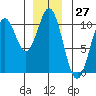 Port Beauclerc tide chart for Wednesday, December 27, 2023