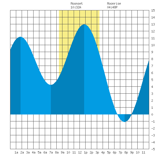 Port Beauclerc tide chart for Thursday, December 28, 2023
