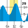 Port Beauclerc tide chart for Friday, December 29, 2023