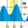 Port Beauclerc tide chart for Saturday, December 30, 2023