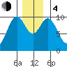 Port Beauclerc tide chart for Monday, December 4, 2023