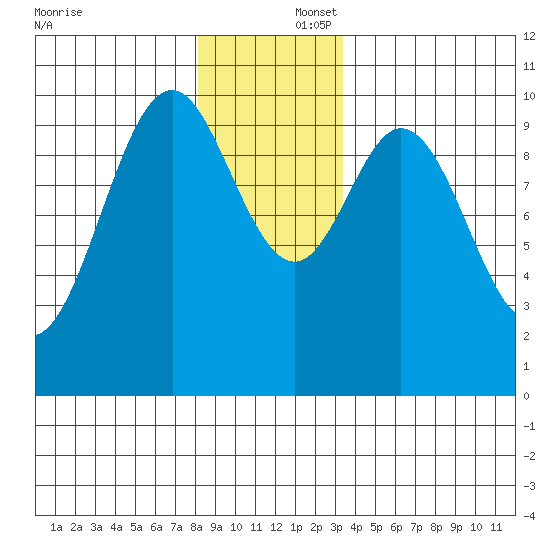 Port Beauclerc tide chart for Tuesday, December 5, 2023