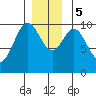 Port Beauclerc tide chart for Tuesday, December 5, 2023