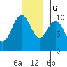 Port Beauclerc tide chart for Wednesday, December 6, 2023