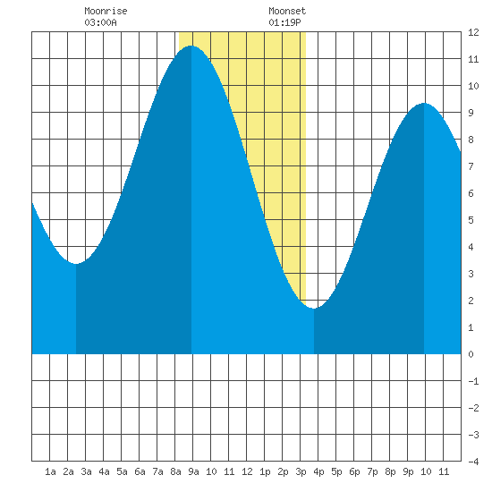 Port Beauclerc tide chart for Friday, December 8, 2023