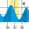 Port Beauclerc tide chart for Friday, December 8, 2023
