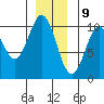 Port Beauclerc tide chart for Saturday, December 9, 2023