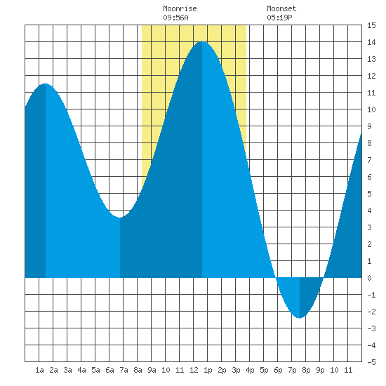 Port Beauclerc tide chart for Friday, January 12, 2024