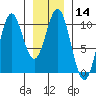 Port Beauclerc tide chart for Sunday, January 14, 2024