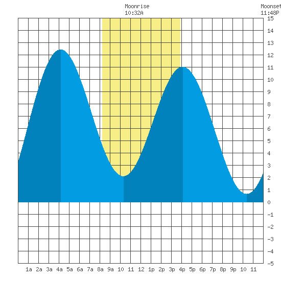 Port Beauclerc tide chart for Tuesday, January 16, 2024