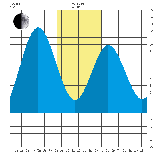 Port Beauclerc tide chart for Wednesday, January 17, 2024