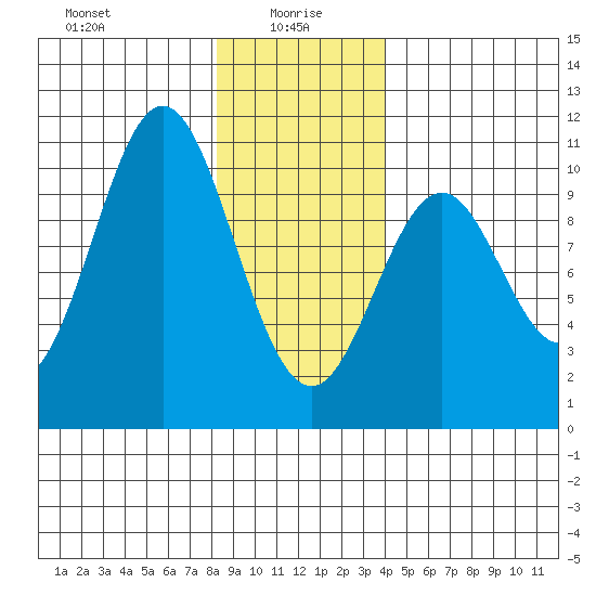Port Beauclerc tide chart for Thursday, January 18, 2024