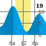 Port Beauclerc tide chart for Friday, January 19, 2024